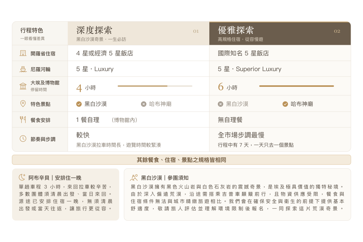 埃及深度探索與優雅探索行程比較:住宿、尼羅河河輪、博物館停留時間、特色景點、餐食與旅行步調